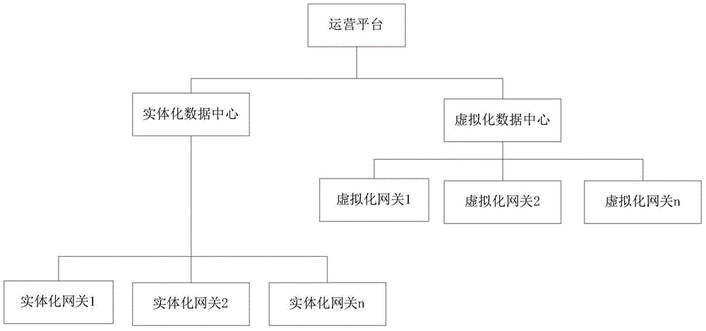 Multi-level system architecture for massive independent equipment data flow