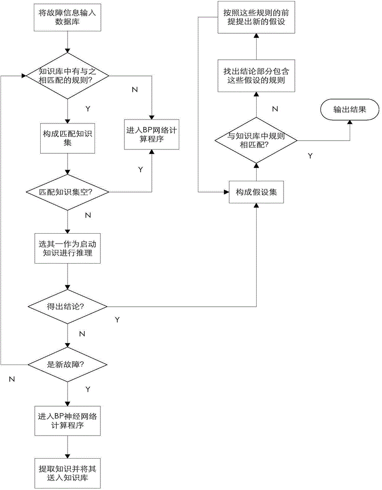 ANN and ES integration-based substation alarm information analysis and decision-making system and method