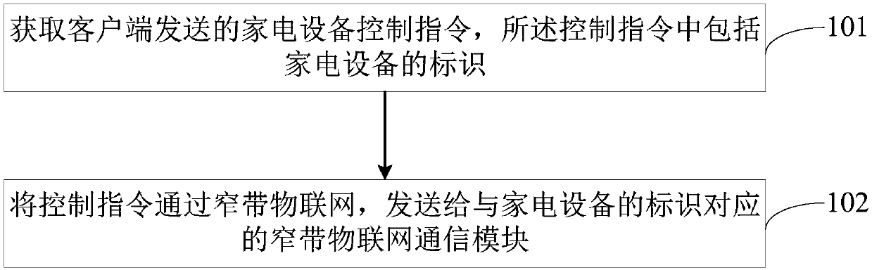 Household appliance control method and device, electronic equipment and storage medium