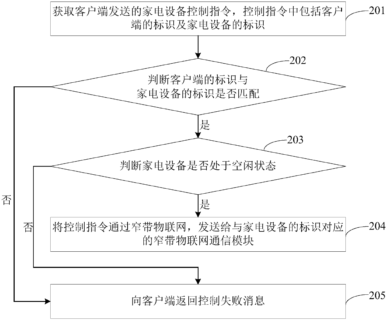 Household appliance control method and device, electronic equipment and storage medium