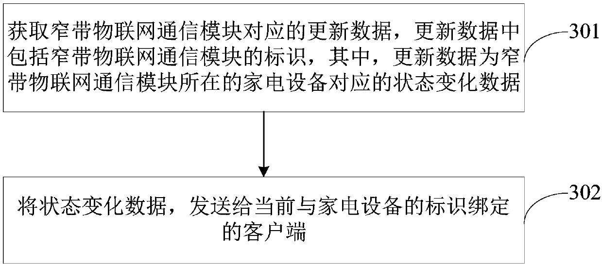 Household appliance control method and device, electronic equipment and storage medium