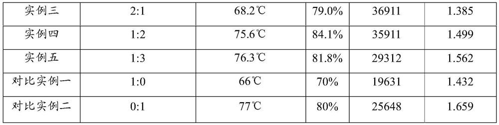 A kind of methacrylic acid resin and its preparation method, photoresist