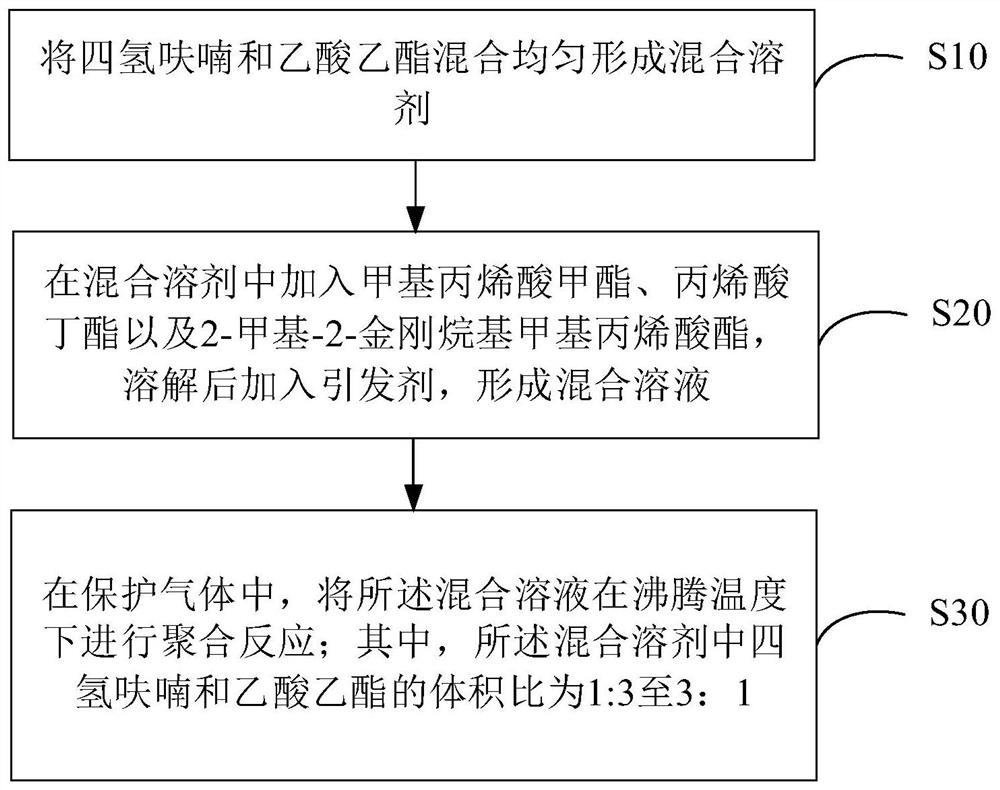 A kind of methacrylic acid resin and its preparation method, photoresist