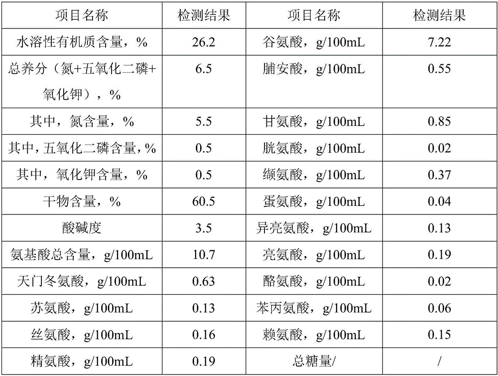 Multifunctional hyper-concentrated liquid organic inorganic fertilizer for vegetables and preparation method thereof