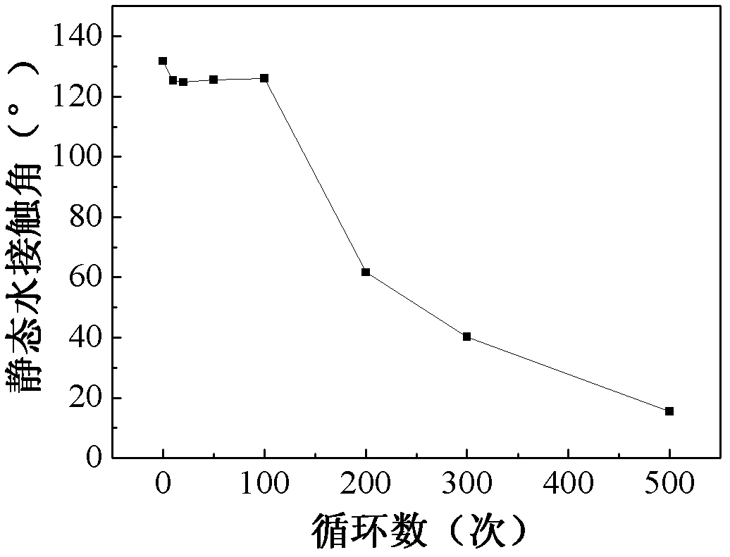 Method for performing surface modification on polytetrafluoroethylene separation membrane