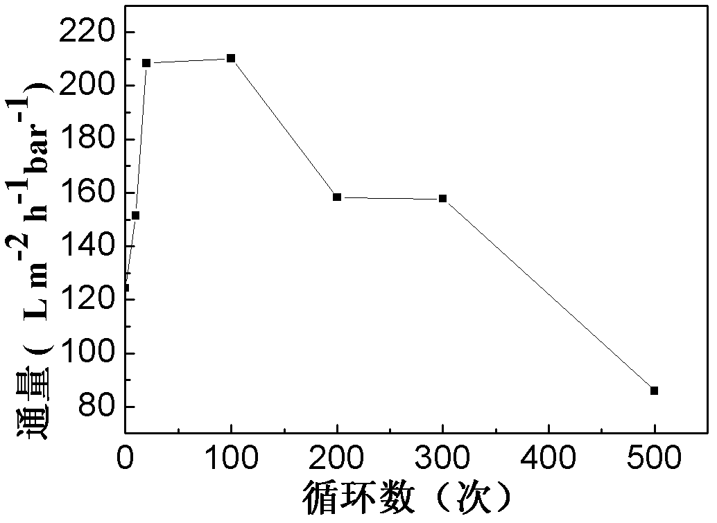 Method for performing surface modification on polytetrafluoroethylene separation membrane