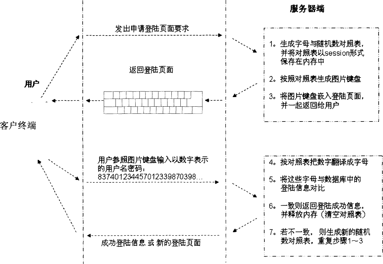 Network encryption system based on picture keyboard and operating method thereof