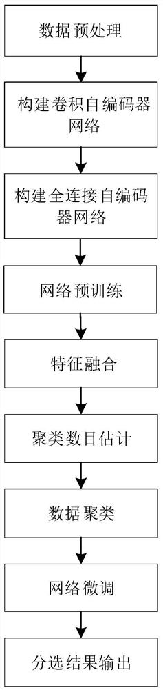 Radar radiation source sorting method based on deep clustering