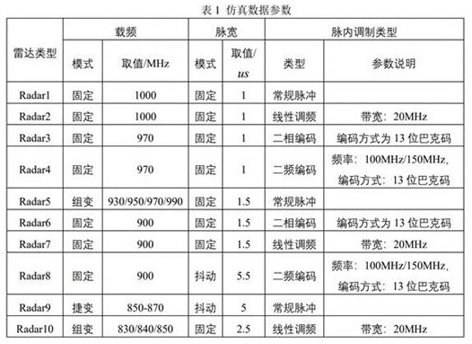 Radar radiation source sorting method based on deep clustering