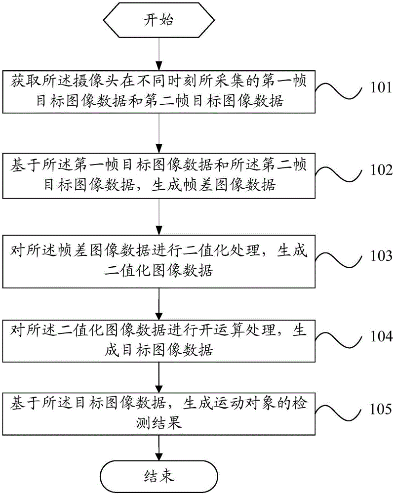 Movement object detection method and mobile terminal