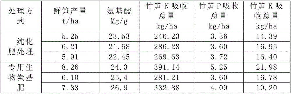 Special biological carbon-based fertilizer for bamboo forest, preparation method and application of special biological carbon-based fertilizer