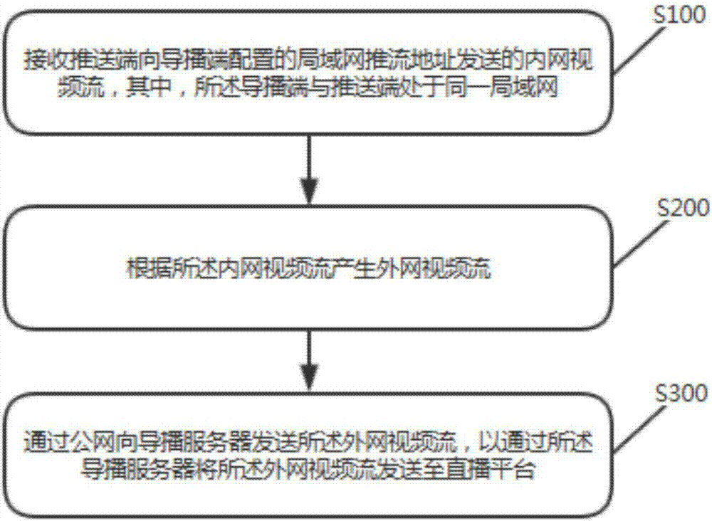 Video stream push control method and device and video stream director end