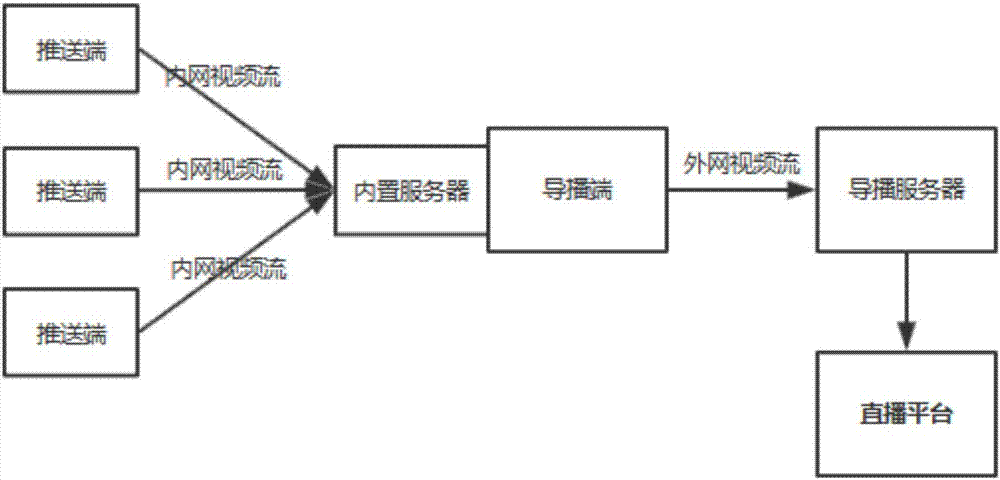 Video stream push control method and device and video stream director end