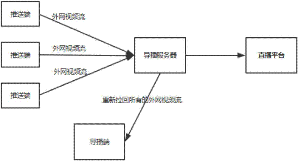 Video stream push control method and device and video stream director end