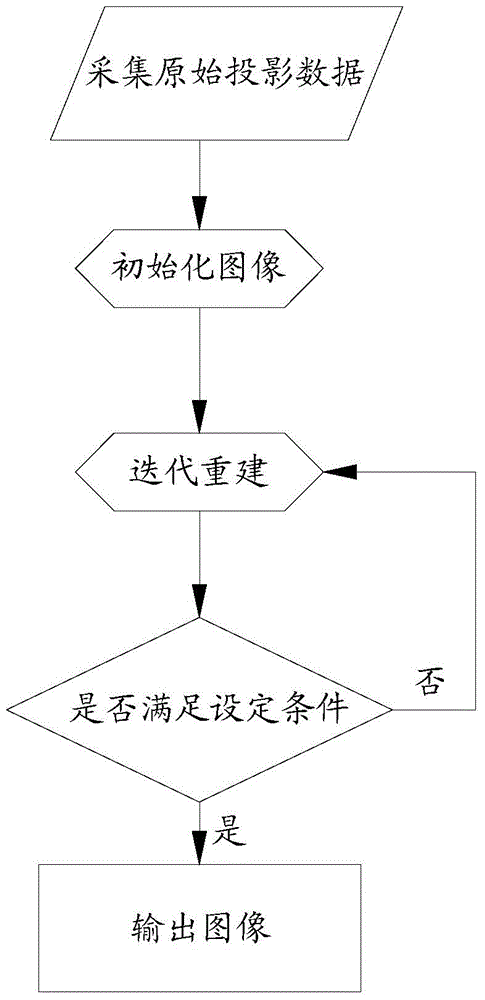 Sparse angle CT image iterative reconstruction method