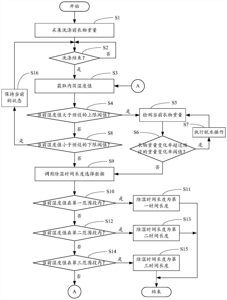 Washing machine, its dehumidification control method, and computer-readable storage medium