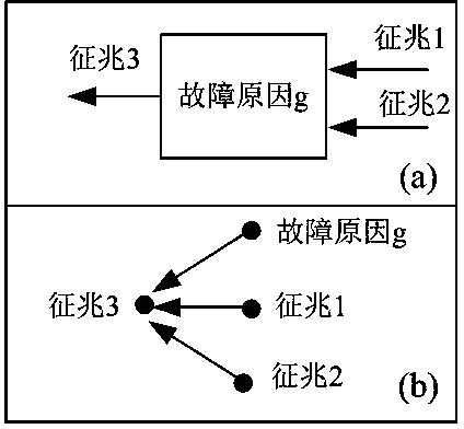 Multiple sectioned Bayesian network-based electronic circuit fault diagnosis method