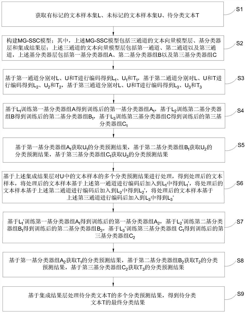 Semi-supervised text classification method and system based on multi-granularity modeling