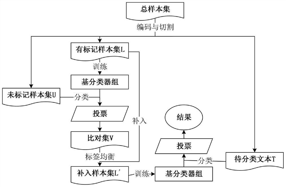 Semi-supervised text classification method and system based on multi-granularity modeling