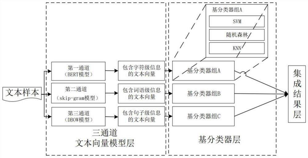 Semi-supervised text classification method and system based on multi-granularity modeling