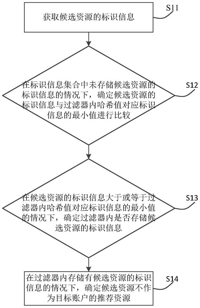 Resource processing method and device, electronic equipment and storage medium