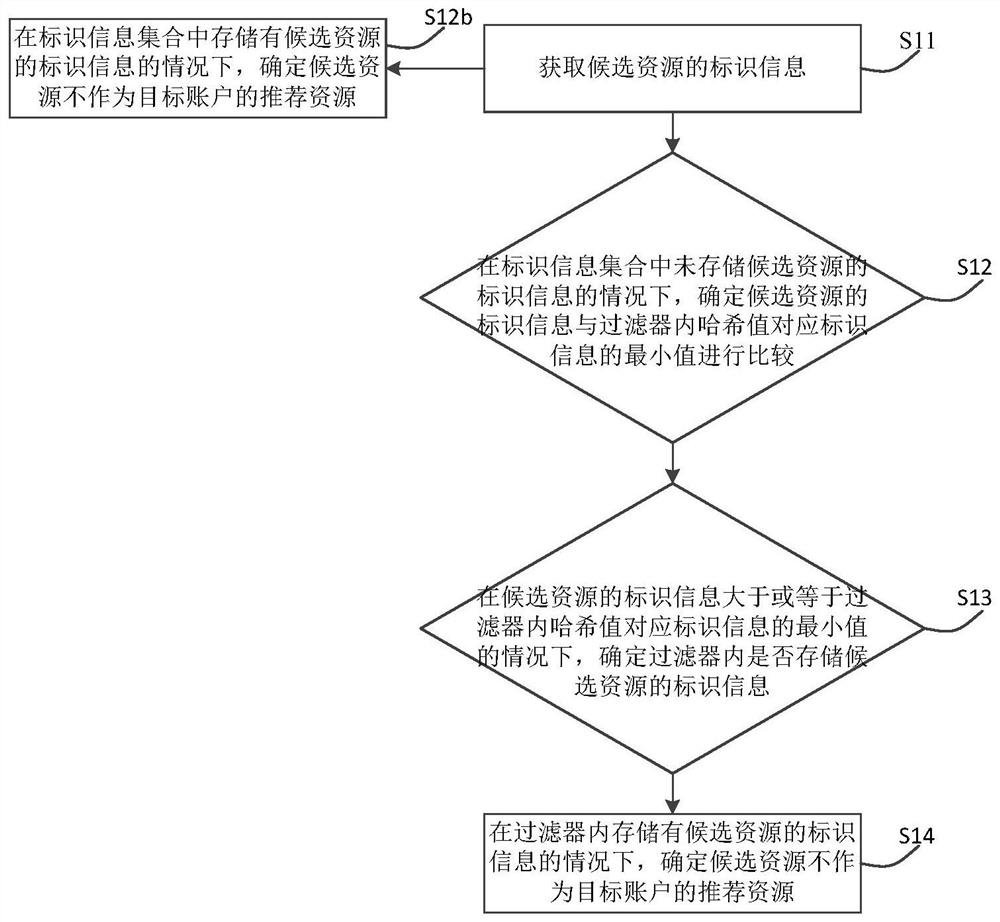 Resource processing method and device, electronic equipment and storage medium