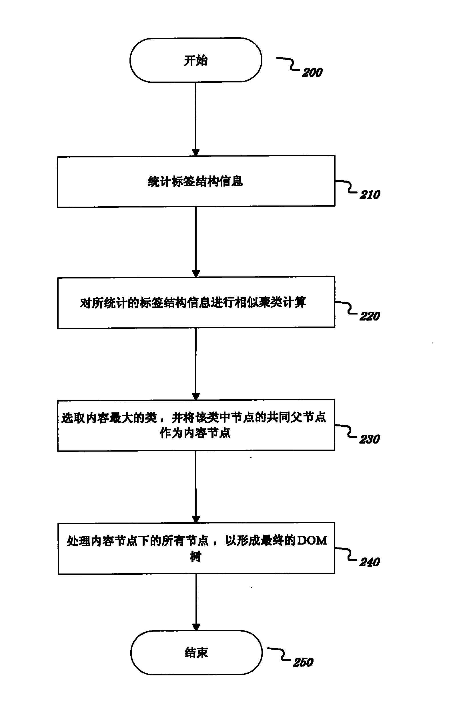 Method and system for extracting news webpage content using webpage label clustering