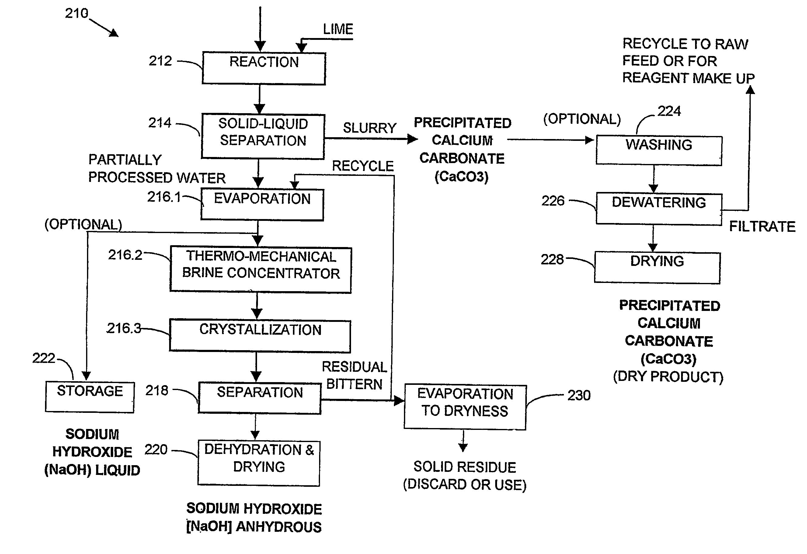 Process for the treatment of saline water