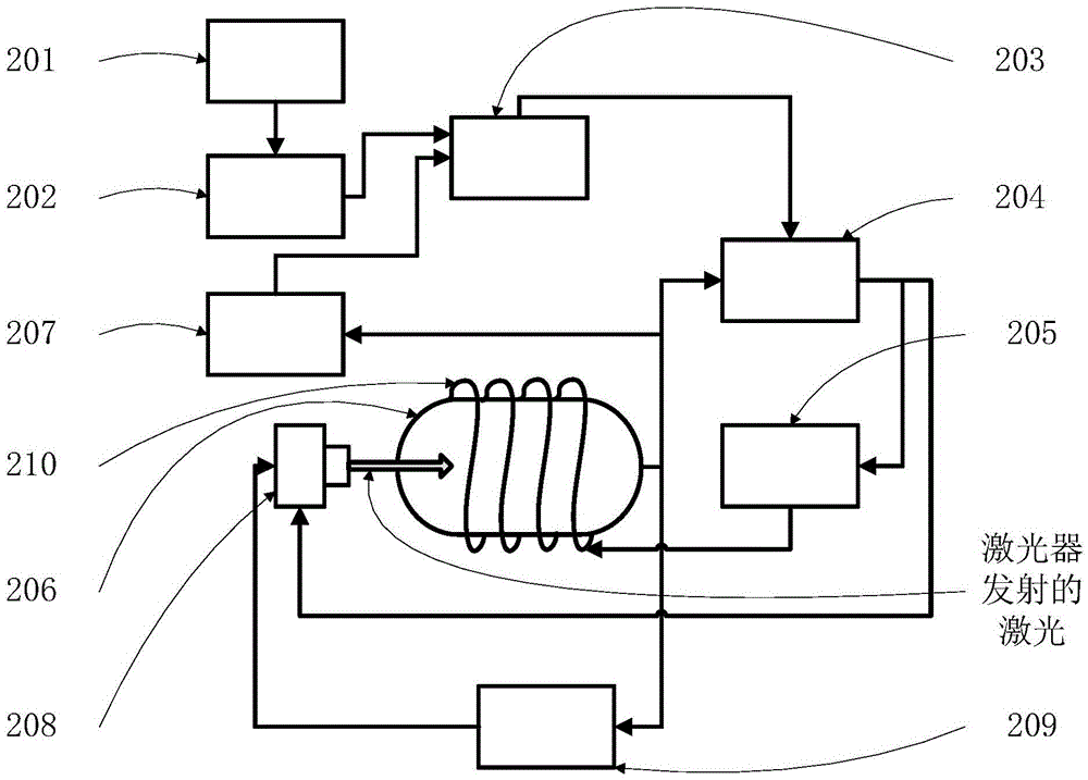 Method and device for adjusting CPT atomic frequency standard