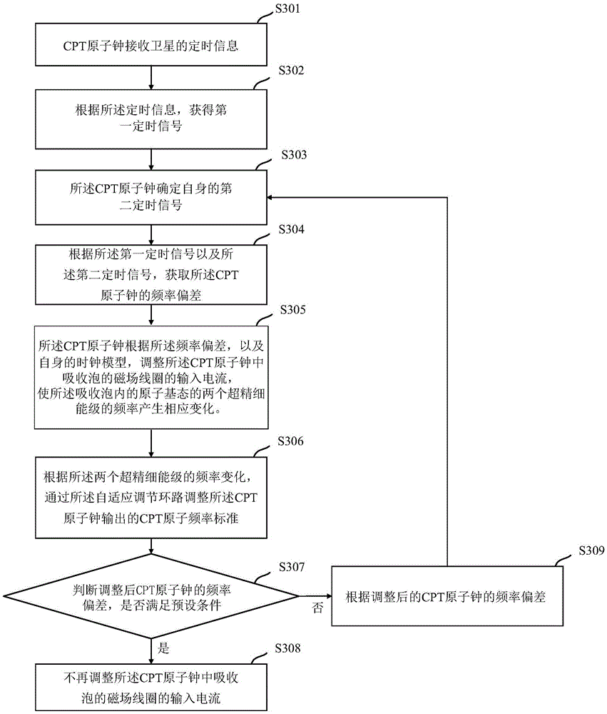 Method and device for adjusting CPT atomic frequency standard