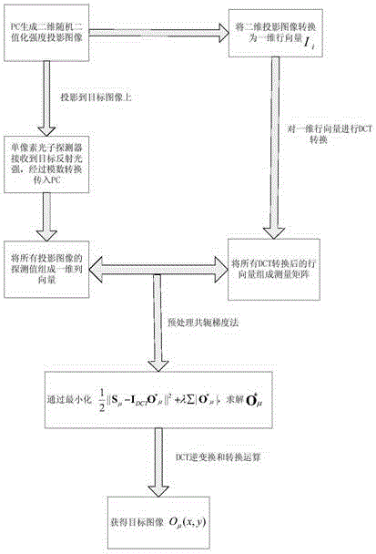 Compressed sensing based color imaging device and compressed sensing based color imaging method