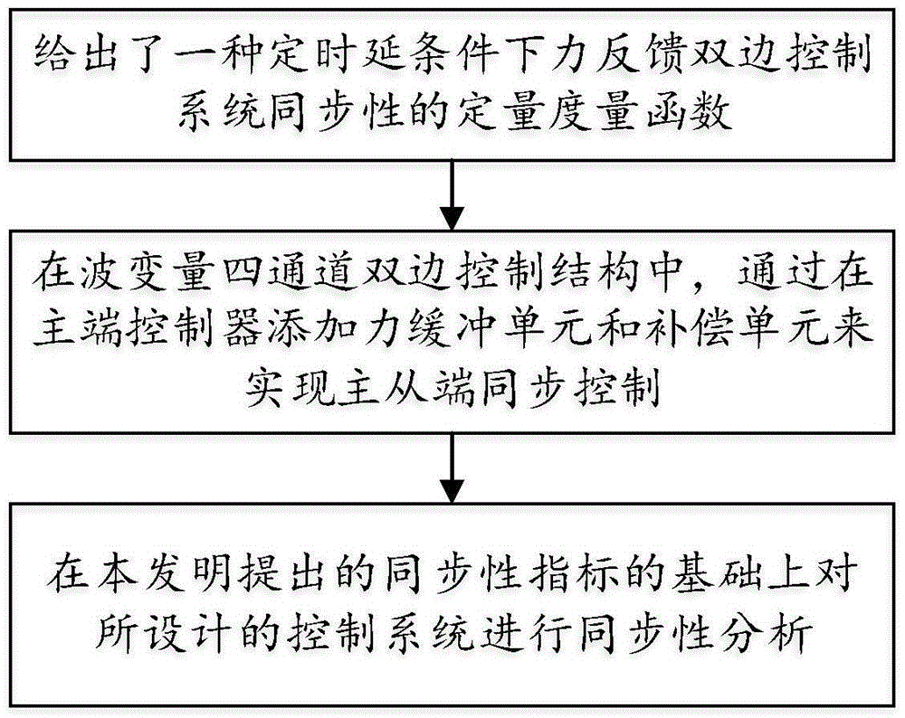 Wave variable four-channel bilateral control method based on master-end force buffer