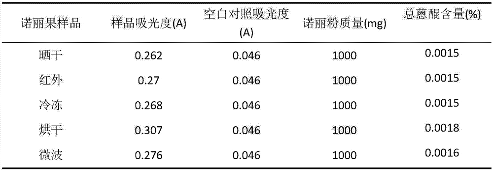 Method for improving extraction of amino acids, vitamin and total anthraquinone in morinda citrifolia and extract