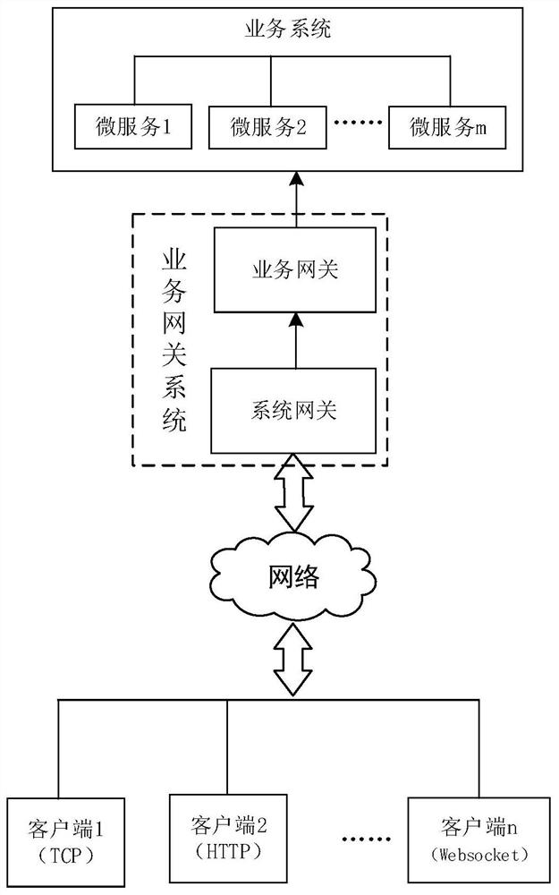 Distributed service gateway implementation method and device, computer equipment and storage medium