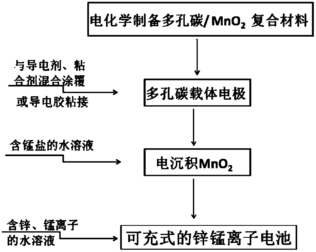 A kind of porous carbon/manganese dioxide composite material electrode, its preparation method and rechargeable zinc-manganese ion battery