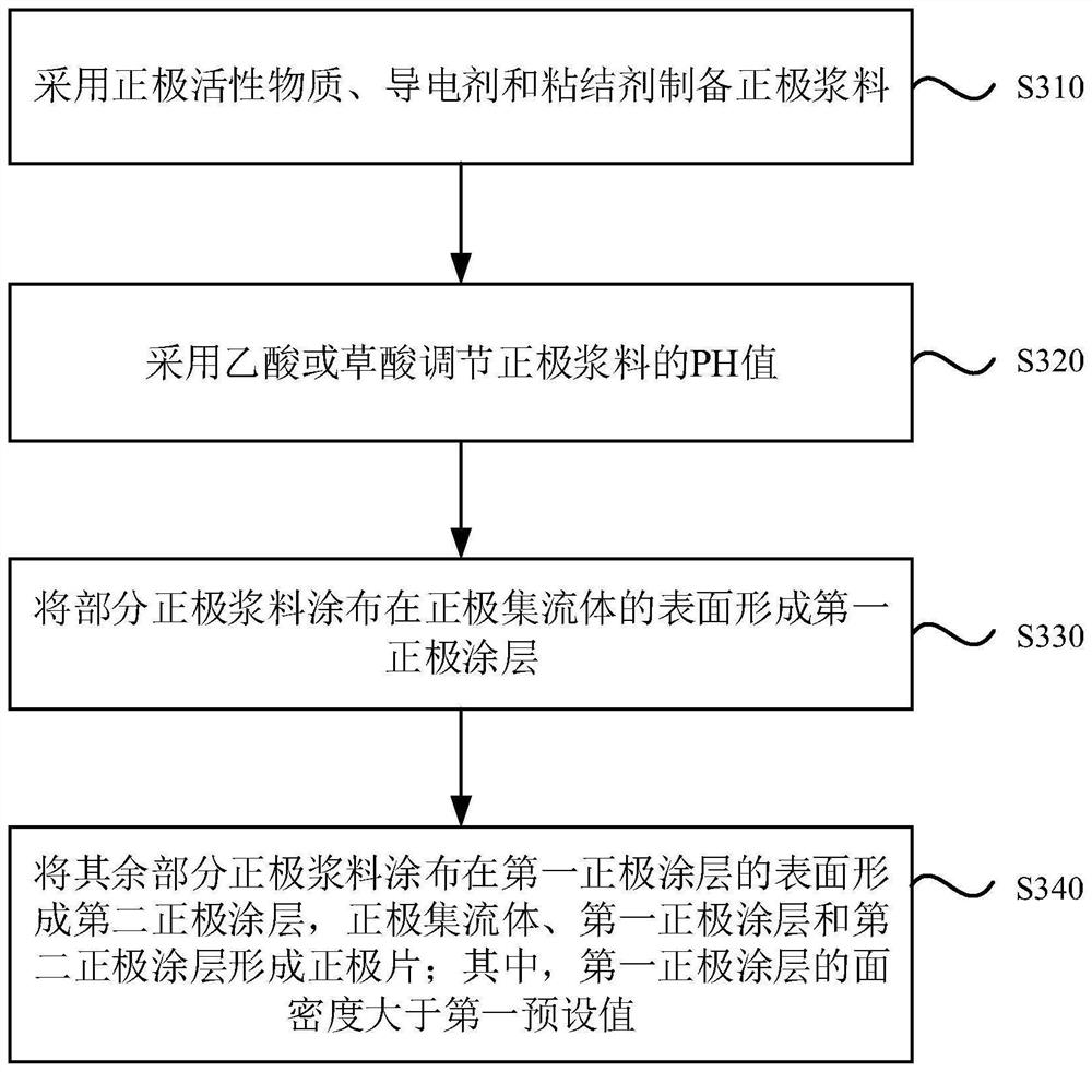 Lithium ion battery positive plate, preparation method thereof and lithium ion battery