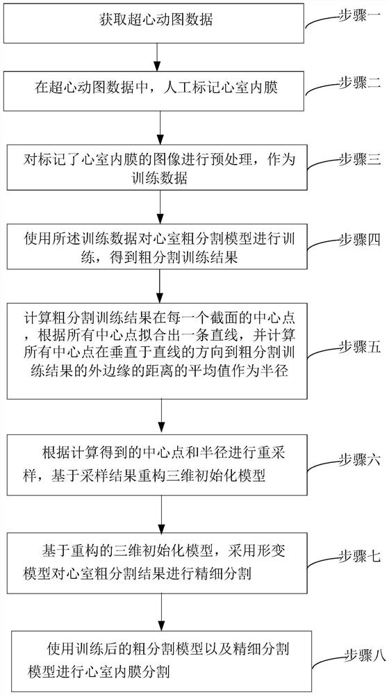 Echocardiographic Ventricle Segmentation Method and Device Based on Deep Learning and Deformable Model