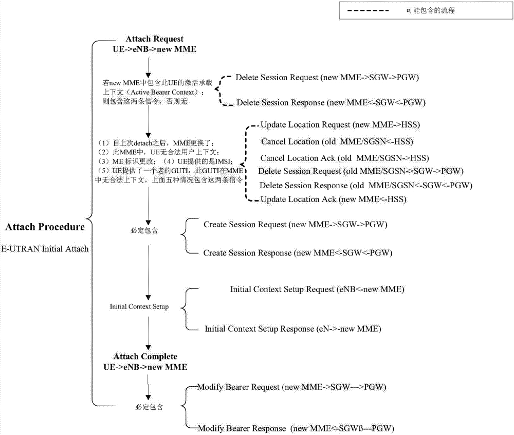 Signaling procedure model identification method and abnormal signaling procedure identification method