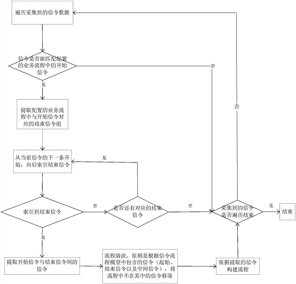 Signaling procedure model identification method and abnormal signaling procedure identification method