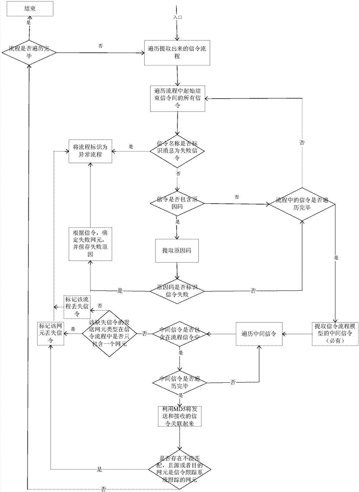 Signaling procedure model identification method and abnormal signaling procedure identification method