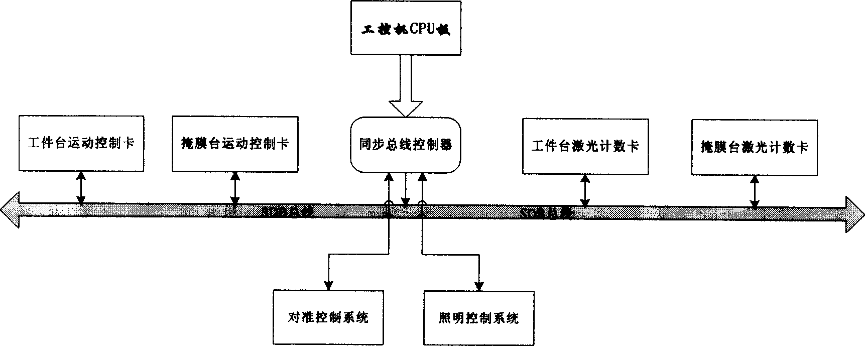 Synchronous bus controller of step scanning projection photo etching machine and synchronous control system