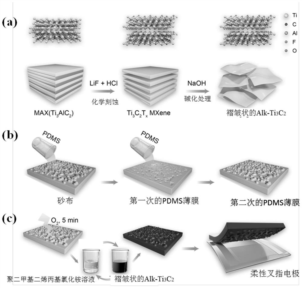 Preparation method of Alk-Ti3C2/PDMS flexible piezoresistive sensor