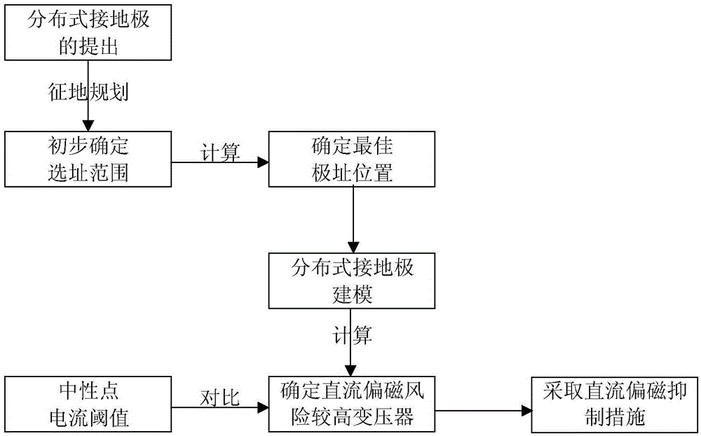 A Design Method for Distributed Grounding Electrode Used in HVDC Transmission System