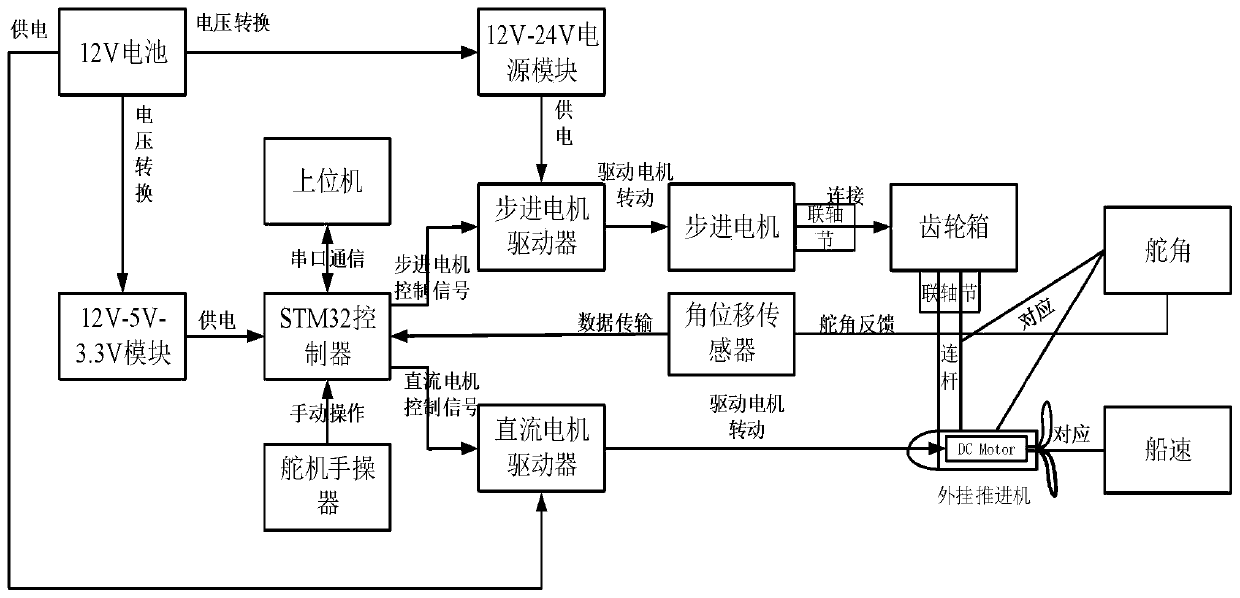 Electric steering engine servo device for ship