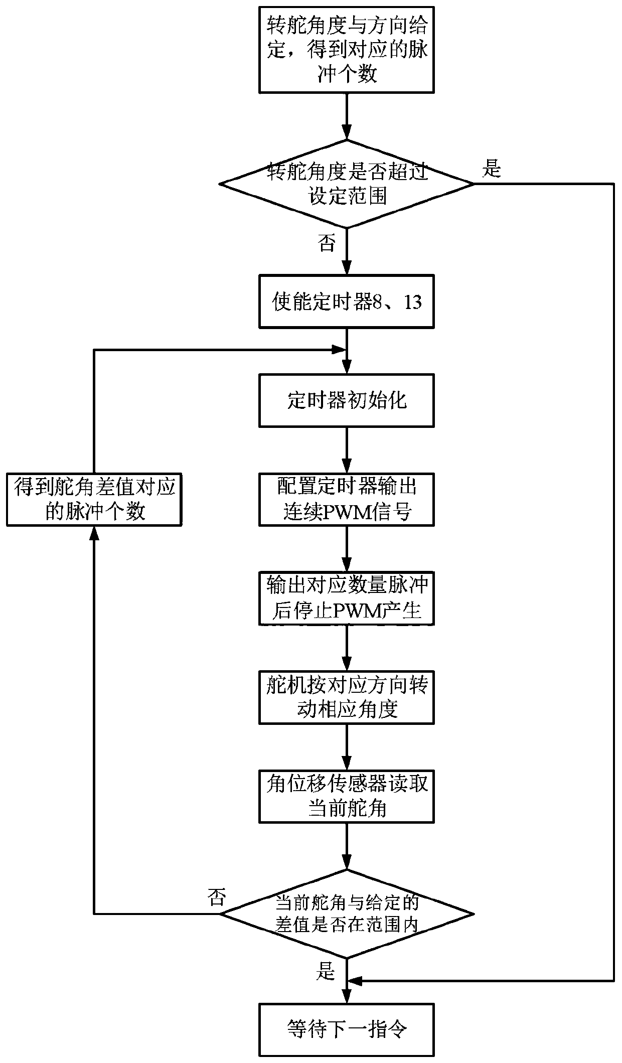 Electric steering engine servo device for ship