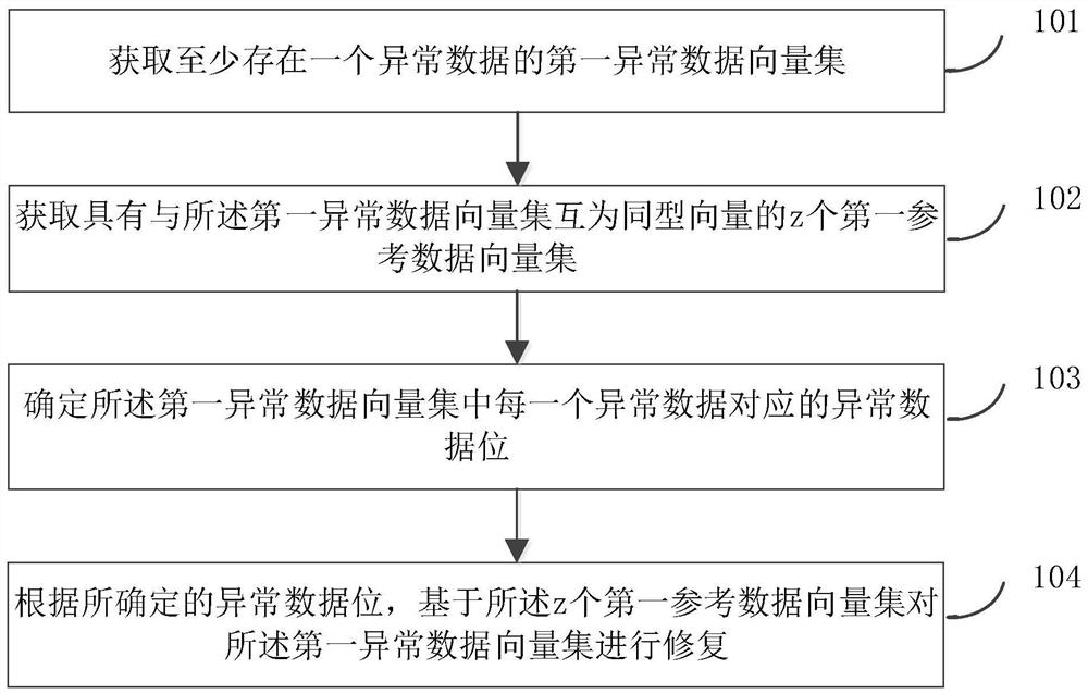 A data recovery method and device