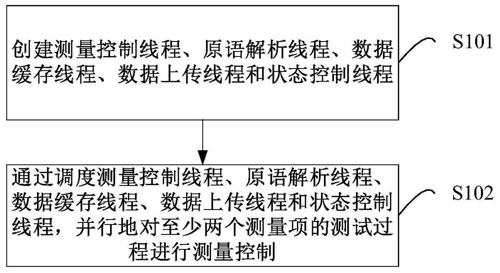 Measurement and control method and device based on multithreading