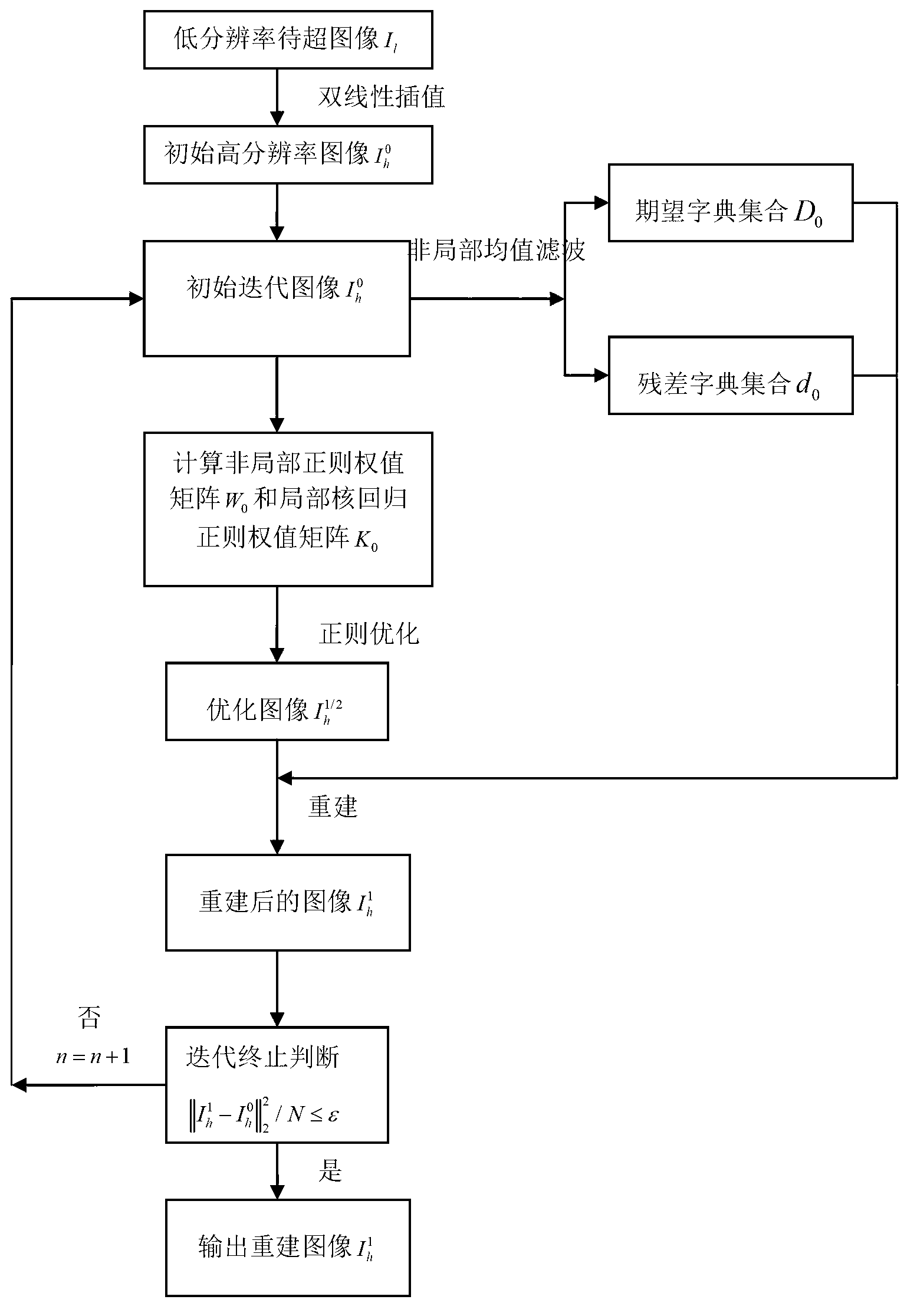 Super-resolution image reconstruction method based on non-local dictionary learning and biregular terms