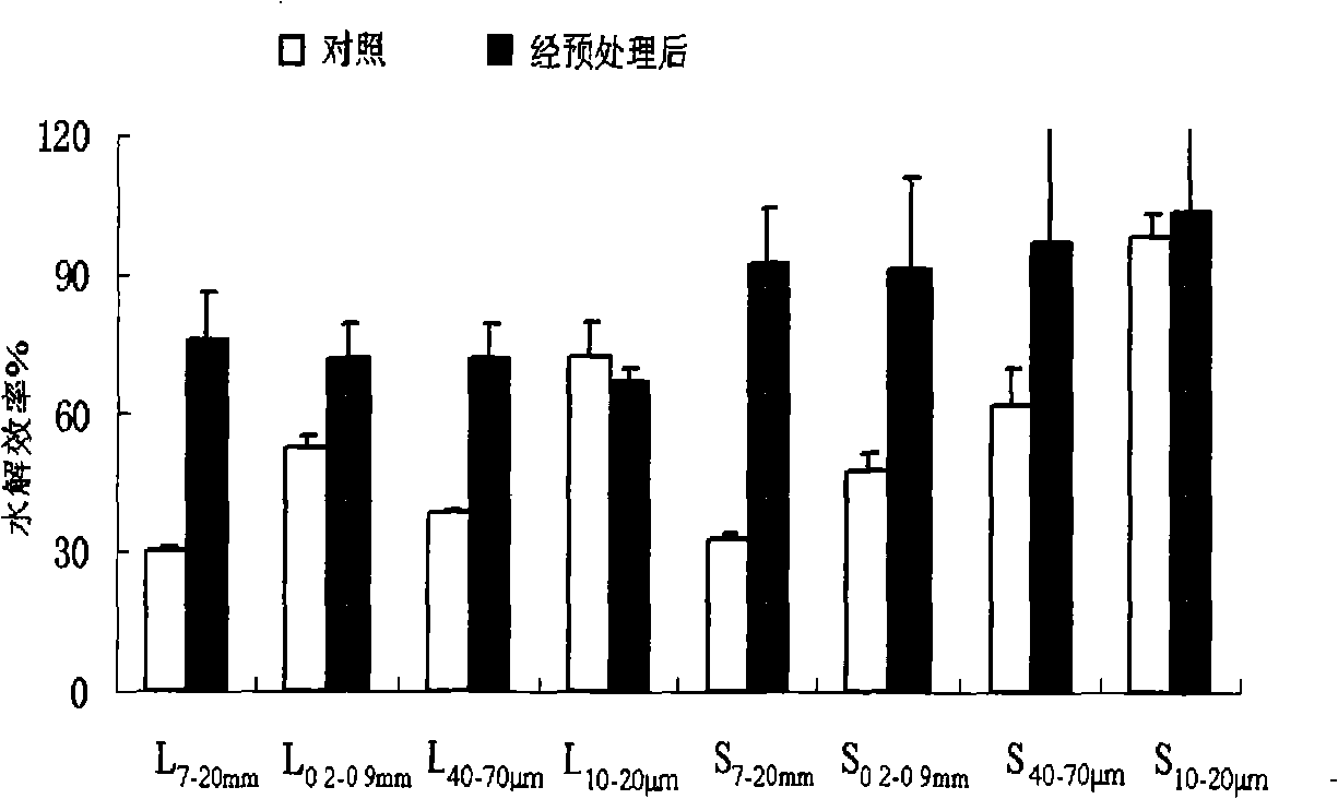 Pretreatment method for biomass raw material