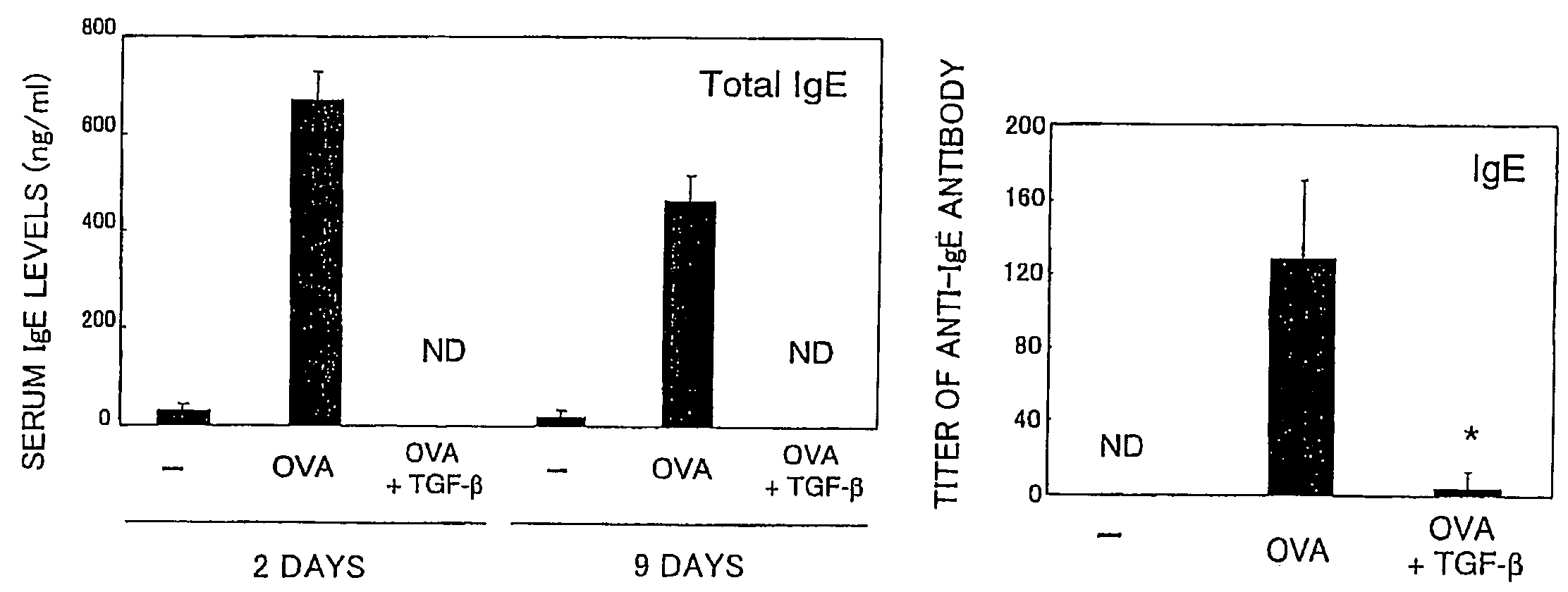 Methods of treating allergies using TGF-β1 and allergens